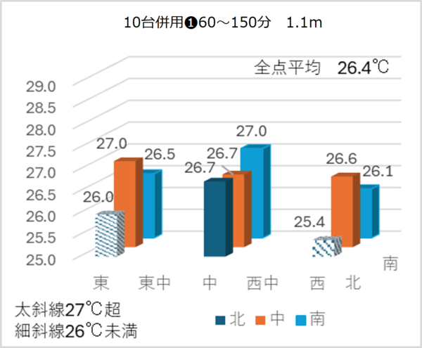 図１検証結果（冷房）室温の水平分布