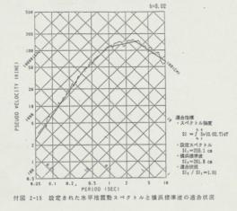 설정된 수평 지진동 스펙트럼과 요코하마 표준파의 적합 상황