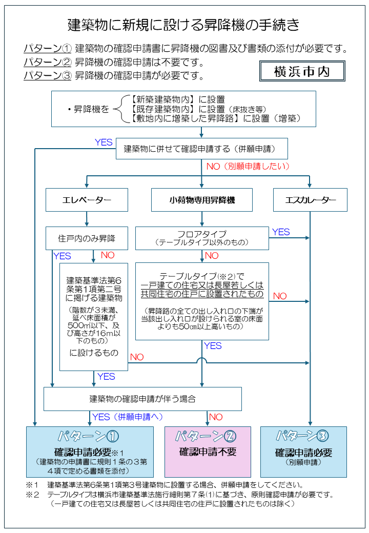 昇降機を新規に設ける場合の手続きについて