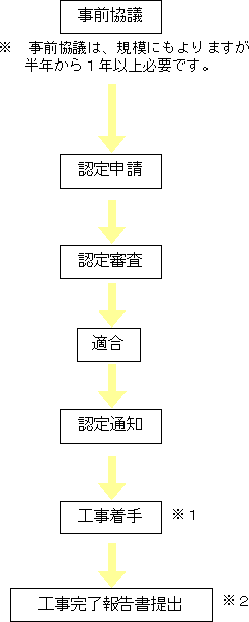 Procedure Flow chart