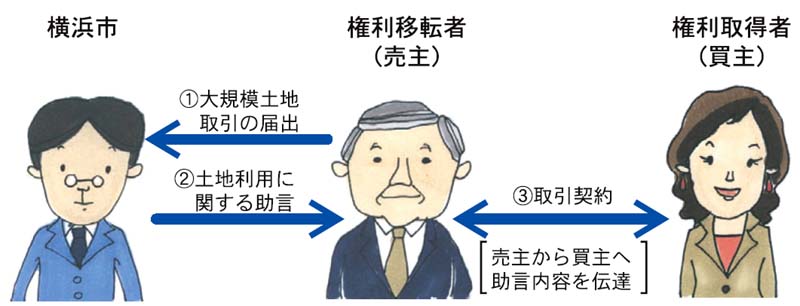 ①Person who is going to sell land reports to Yokohama-shi, 2 Yokohama-shi advises notifier about land use, 3 reporter assists