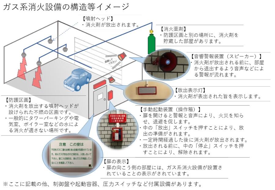 不活性ガス消火設備 ハロゲン化物消火設備などのガス系消火設備を設置している建物の関係者の皆様へ 横浜市