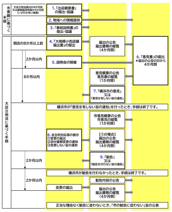手続きの流れについて図を表示しております。図の下部に説明文章を載せております。
