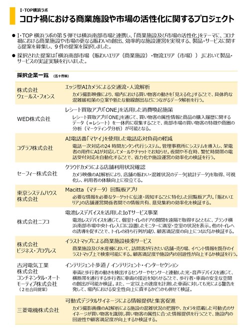 List of proposals submitted by ITOPI Yokohama Lab (Yokohama Southern Market)