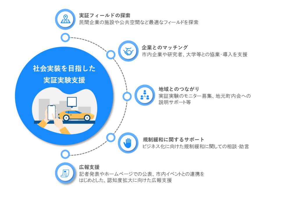 支援内容