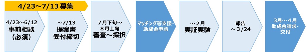 実施スケジュール