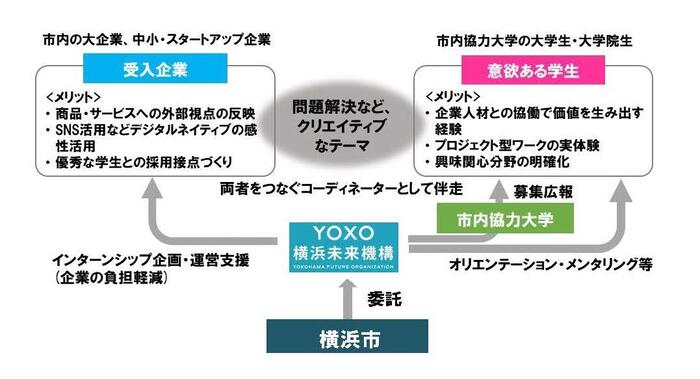 Figura de YOXO pasantía relaciones