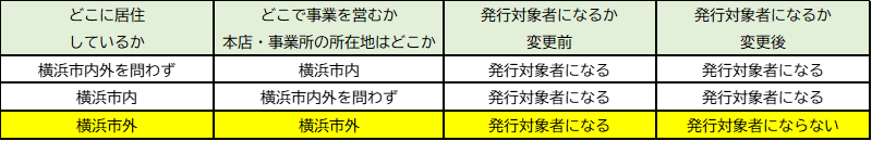 横浜市外に在住し、かつ、横浜市外で事業を営む者は証明書発行対象外となります