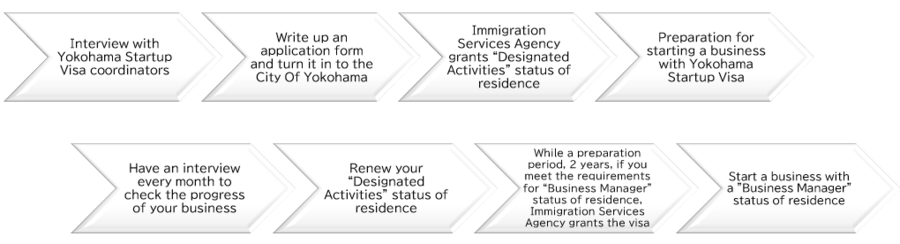 ビザ取得までの流れ