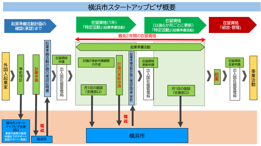 スタートアップビザ概要図