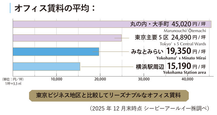 オフィス賃料の平均