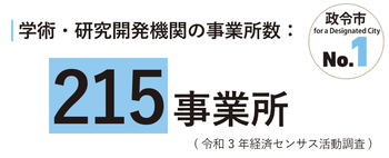 学術・研究開発機関の事業所数