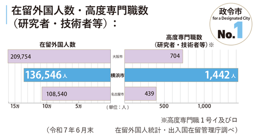 在留外国人数・高度専門職数（研究者・技術者等）