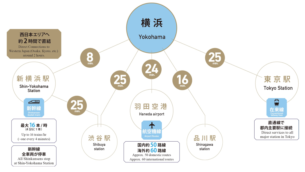 各主要都市へのアクセス