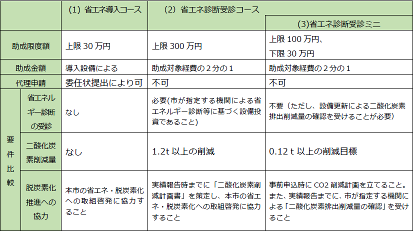 各コースの概要です