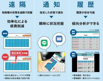 AMS (Alarm Monitoring System）