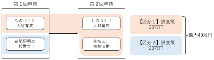 申請例と限度額