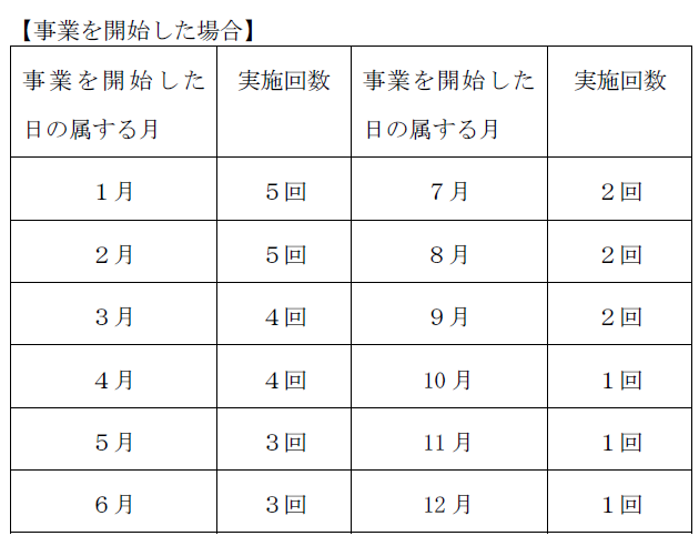 （事業開始）防犯パトロール回数