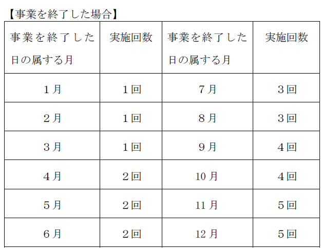 （事業終了）防犯パトロール回数