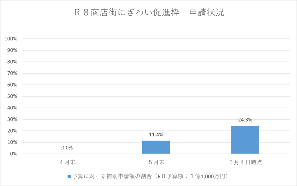 ５月末申請状況