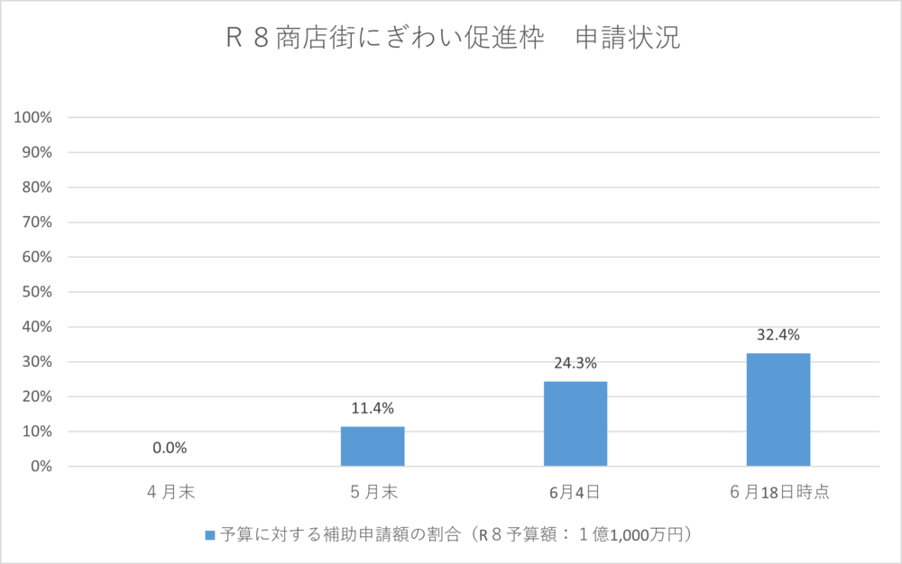 ５月末申請状況