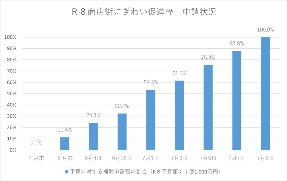 ７月８日申請状況