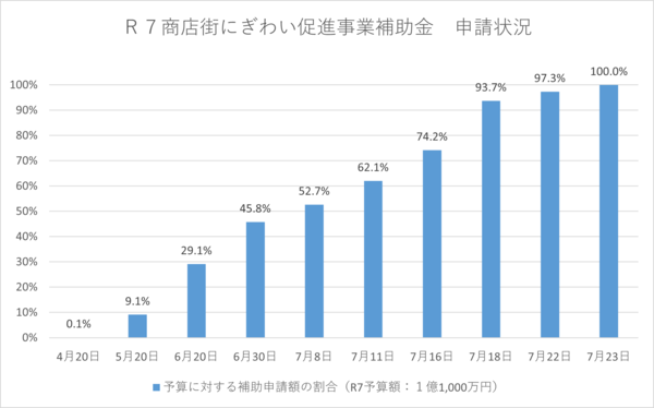 商店街にぎわい促進事業申請状況グラフ