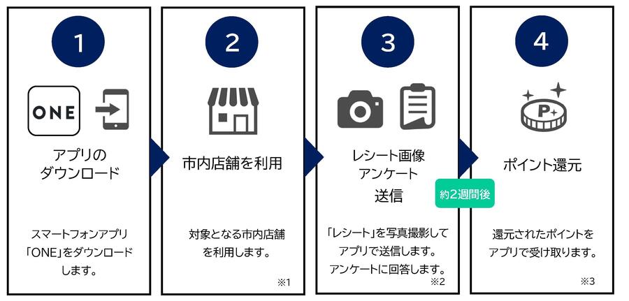 ポイント還元・利用方法