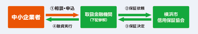 融資を受けるまでの流れ