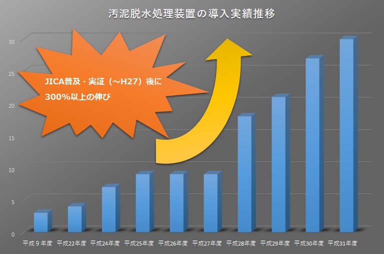 汚泥脱水処理装置の導入実績推移画像