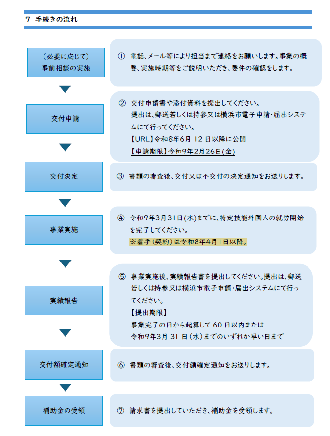 手続きの流れ