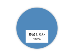 アンケート結果のグラフ（またこのような見学会があれば参加したいですか）