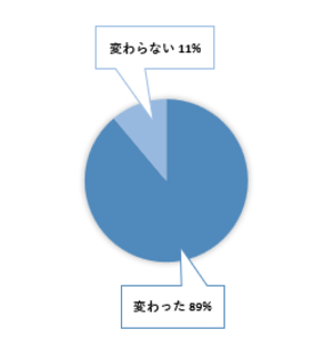 アンケート結果のグラフ（見学会の前後で建築の仕事のイメージが変わったか）
