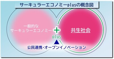 サーキュラーエコノミーplus概念図