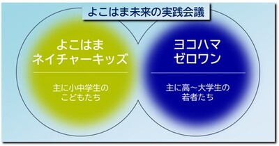 ネイチャーキッズとゼロワンの関係図