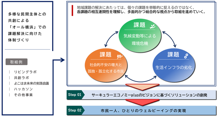 サーキュラー・エコノミーPlus（横浜版地域循環型経済）推進に向けた体制づくり
