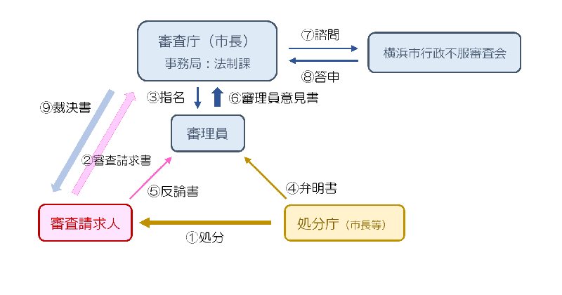 Flow of Request for Examination