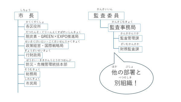 監査委員の独立性