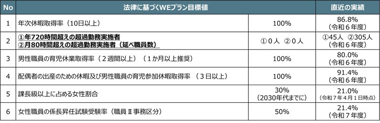 WEプラン目標値