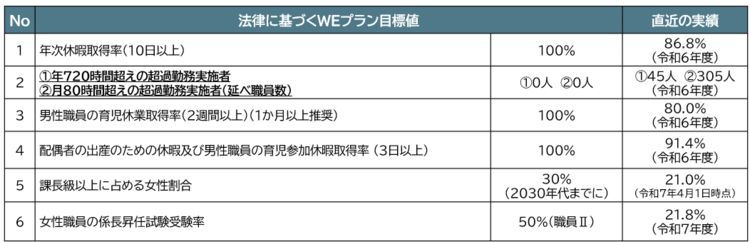 法律に基づくWEプラン目標値
