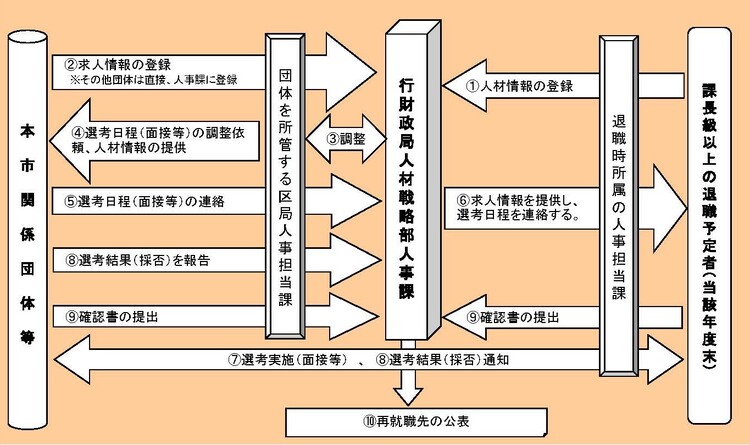 手続きの流れの図
