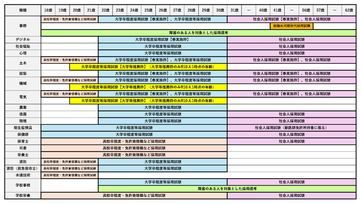 採用時年齢一覧