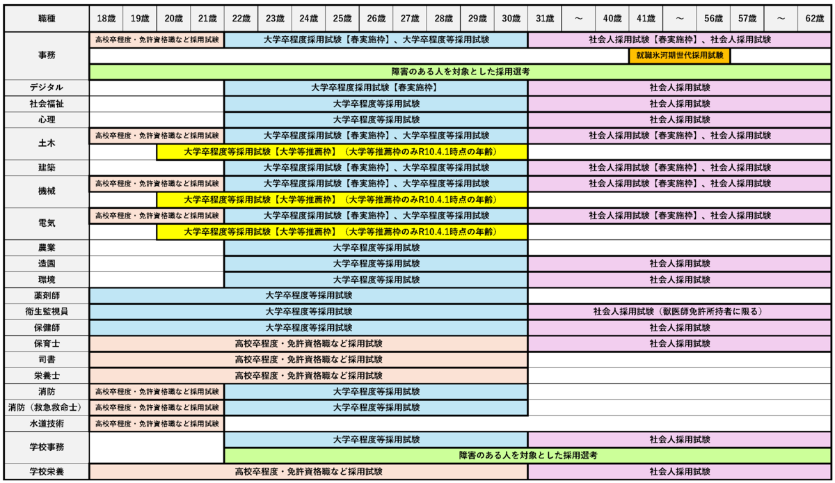 採用時年齢一覧