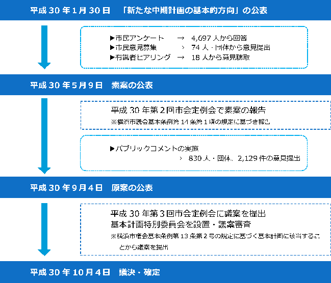 计划的制定经过