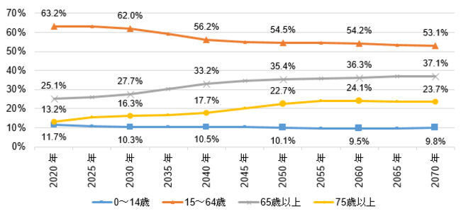 横浜市の将来人口推計値（年齢３区分の割合・中位推計）