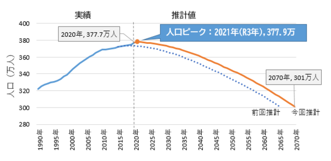 横浜市の将来人口の推計値（中位推計）