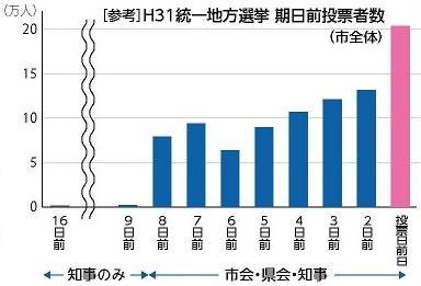 平成31年統一選　期日前投票者数グラフ
