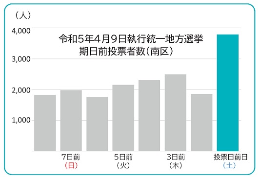 日別期日前投票者数のグラフ