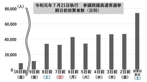 令和元年７月21日執行　参議院議員通常選挙　期日前投票者数のグラフ