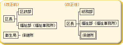 平成6年度_区の機能強化